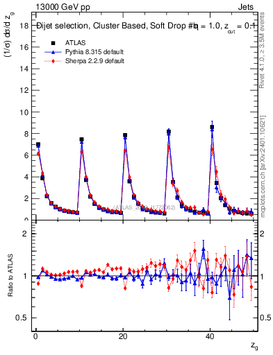 Plot of softdrop.zg in 13000 GeV pp collisions