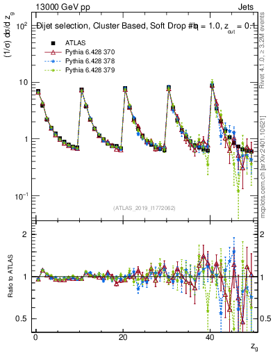 Plot of softdrop.zg in 13000 GeV pp collisions