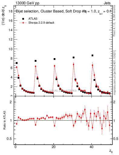 Plot of softdrop.zg in 13000 GeV pp collisions