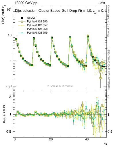 Plot of softdrop.zg in 13000 GeV pp collisions