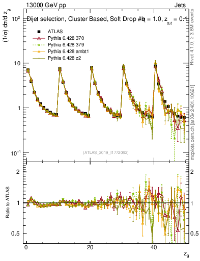 Plot of softdrop.zg in 13000 GeV pp collisions