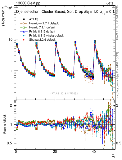 Plot of softdrop.zg in 13000 GeV pp collisions