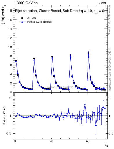 Plot of softdrop.zg in 13000 GeV pp collisions
