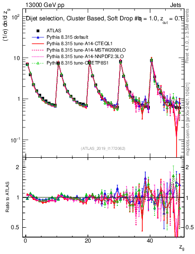 Plot of softdrop.zg in 13000 GeV pp collisions