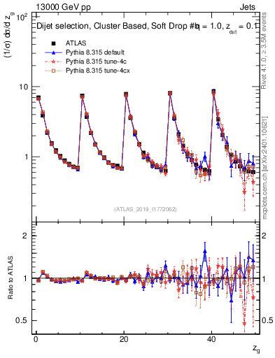 Plot of softdrop.zg in 13000 GeV pp collisions