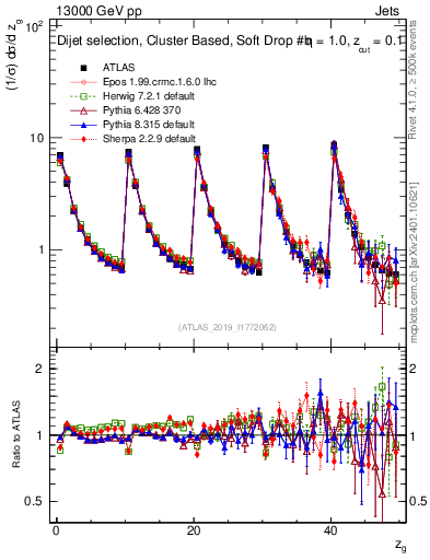 Plot of softdrop.zg in 13000 GeV pp collisions