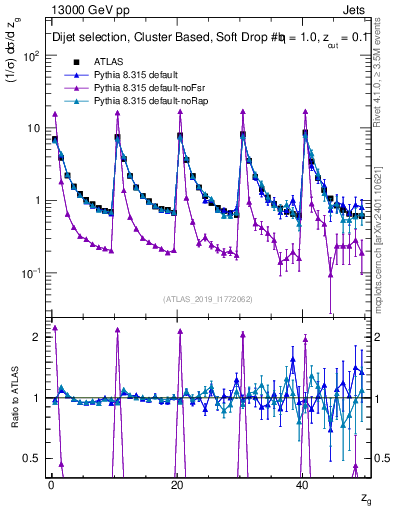Plot of softdrop.zg in 13000 GeV pp collisions