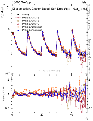 Plot of softdrop.zg in 13000 GeV pp collisions