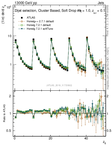 Plot of softdrop.zg in 13000 GeV pp collisions