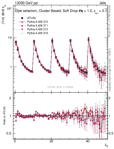 Plot of softdrop.zg in 13000 GeV pp collisions