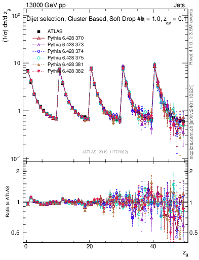Plot of softdrop.zg in 13000 GeV pp collisions