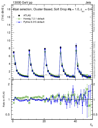 Plot of softdrop.zg in 13000 GeV pp collisions