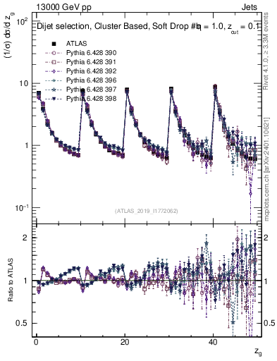 Plot of softdrop.zg in 13000 GeV pp collisions