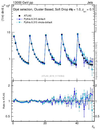 Plot of softdrop.zg in 13000 GeV pp collisions