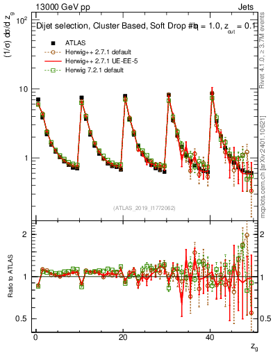 Plot of softdrop.zg in 13000 GeV pp collisions