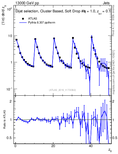 Plot of softdrop.zg in 13000 GeV pp collisions