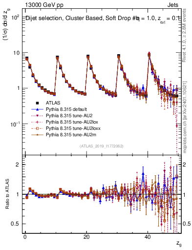 Plot of softdrop.zg in 13000 GeV pp collisions