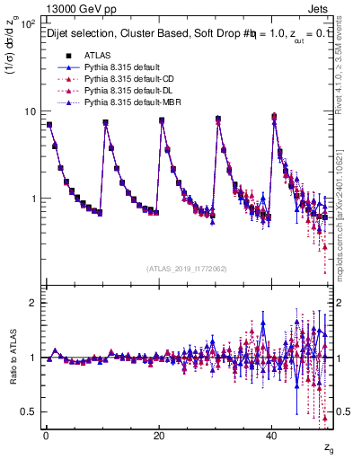 Plot of softdrop.zg in 13000 GeV pp collisions
