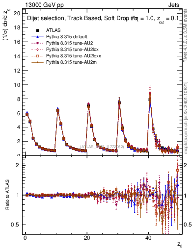 Plot of softdrop.zg in 13000 GeV pp collisions