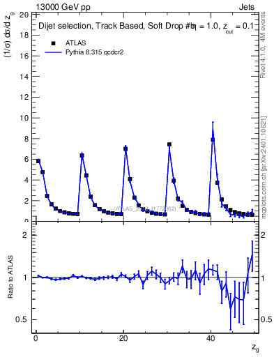 Plot of softdrop.zg in 13000 GeV pp collisions
