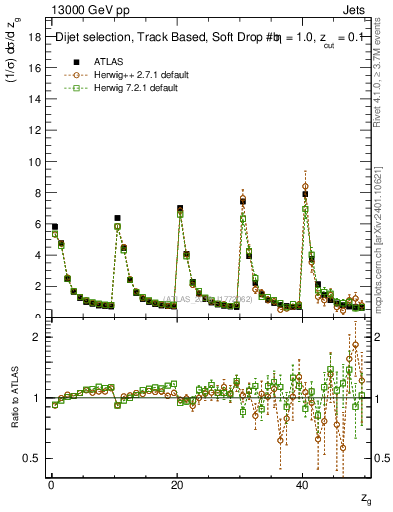 Plot of softdrop.zg in 13000 GeV pp collisions