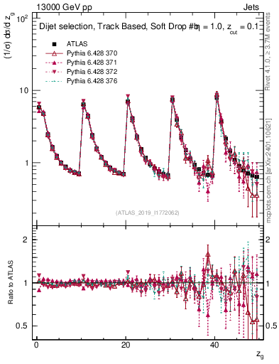 Plot of softdrop.zg in 13000 GeV pp collisions