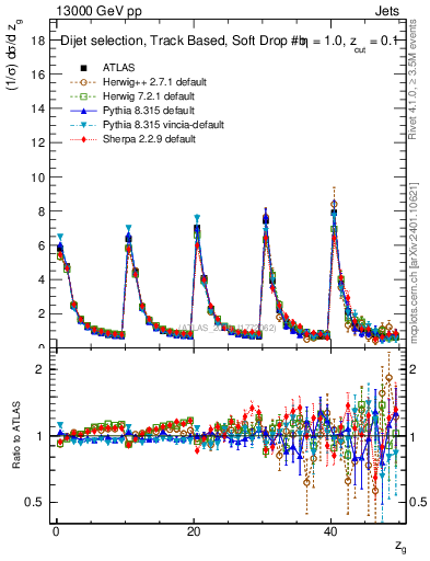 Plot of softdrop.zg in 13000 GeV pp collisions