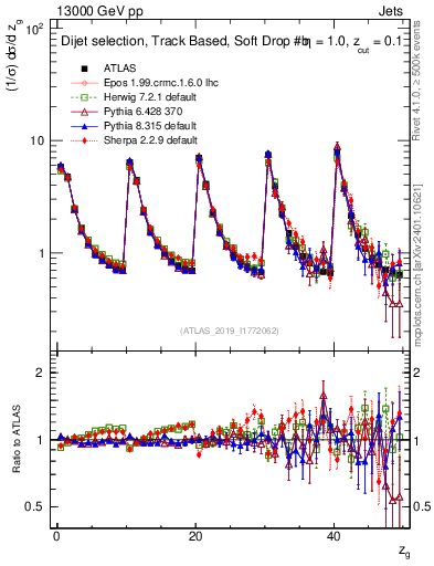 Plot of softdrop.zg in 13000 GeV pp collisions