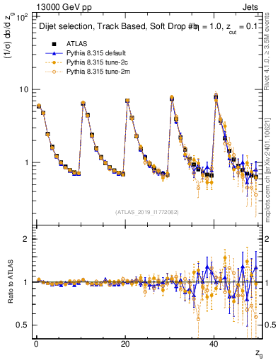 Plot of softdrop.zg in 13000 GeV pp collisions