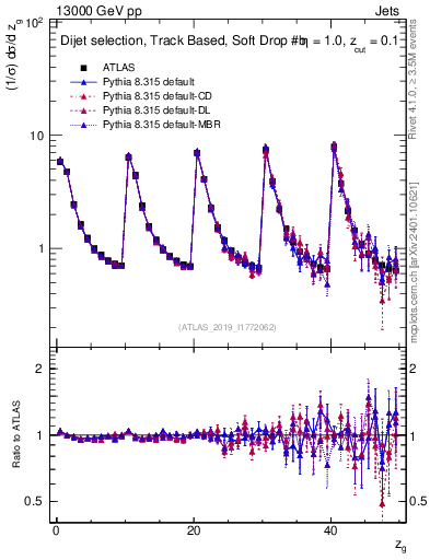 Plot of softdrop.zg in 13000 GeV pp collisions