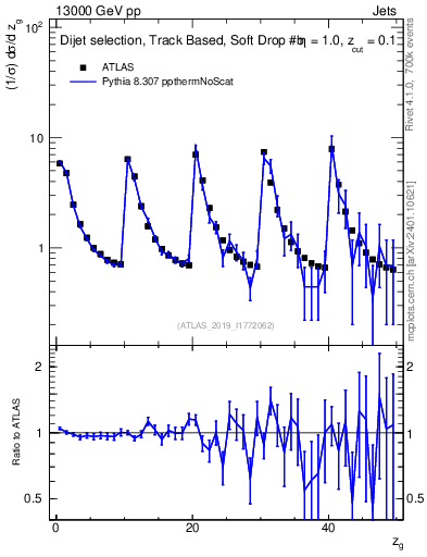 Plot of softdrop.zg in 13000 GeV pp collisions