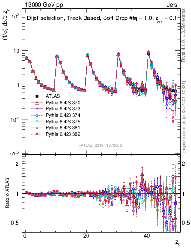 Plot of softdrop.zg in 13000 GeV pp collisions