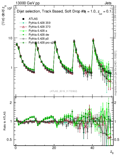 Plot of softdrop.zg in 13000 GeV pp collisions