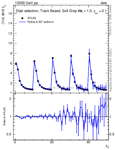 Plot of softdrop.zg in 13000 GeV pp collisions