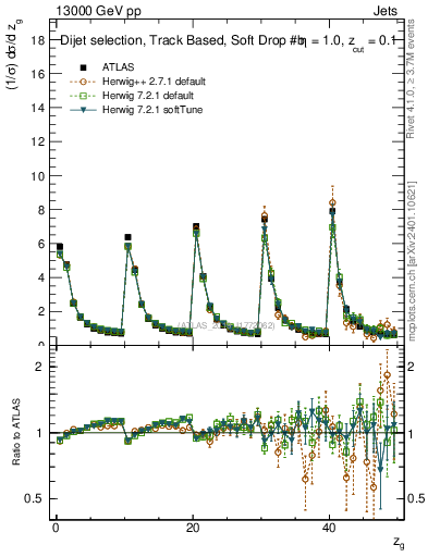 Plot of softdrop.zg in 13000 GeV pp collisions