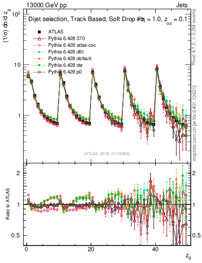 Plot of softdrop.zg in 13000 GeV pp collisions