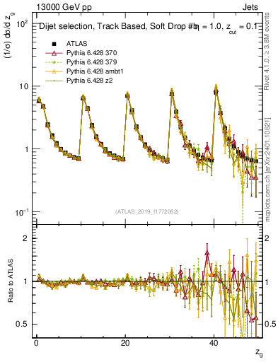 Plot of softdrop.zg in 13000 GeV pp collisions