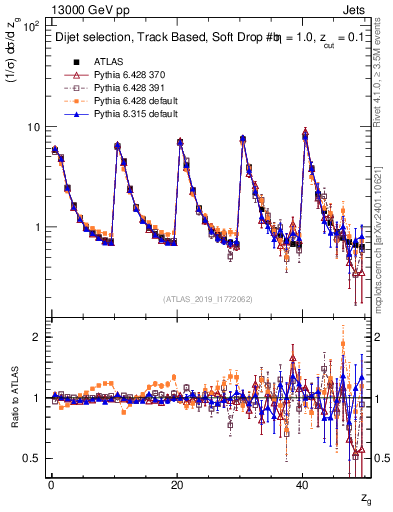 Plot of softdrop.zg in 13000 GeV pp collisions