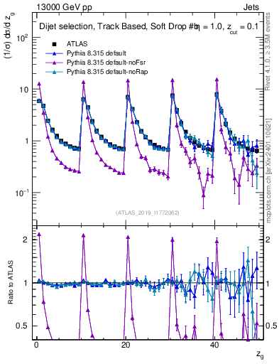 Plot of softdrop.zg in 13000 GeV pp collisions