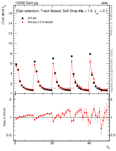 Plot of softdrop.zg in 13000 GeV pp collisions