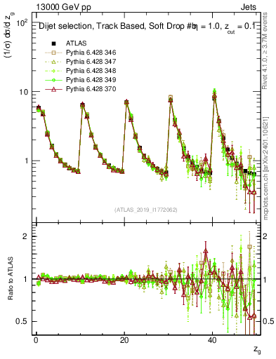 Plot of softdrop.zg in 13000 GeV pp collisions