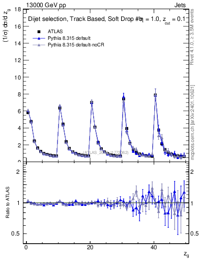 Plot of softdrop.zg in 13000 GeV pp collisions