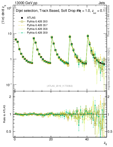 Plot of softdrop.zg in 13000 GeV pp collisions