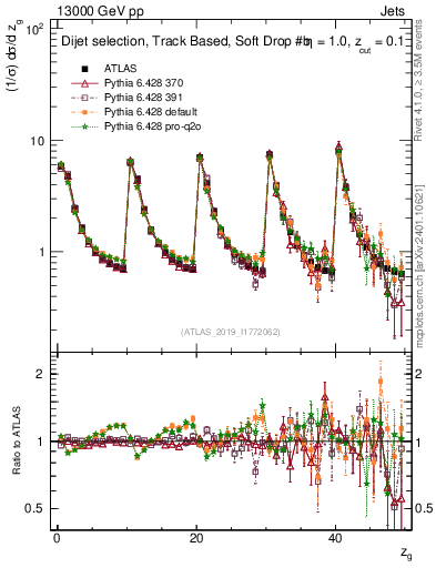 Plot of softdrop.zg in 13000 GeV pp collisions