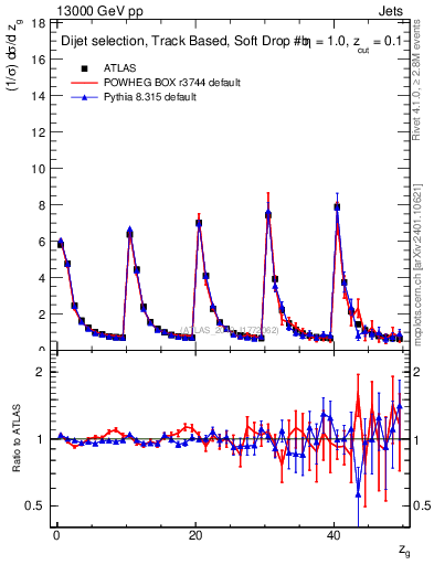 Plot of softdrop.zg in 13000 GeV pp collisions