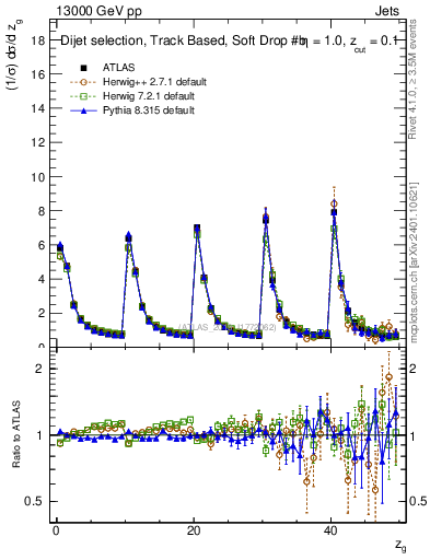 Plot of softdrop.zg in 13000 GeV pp collisions