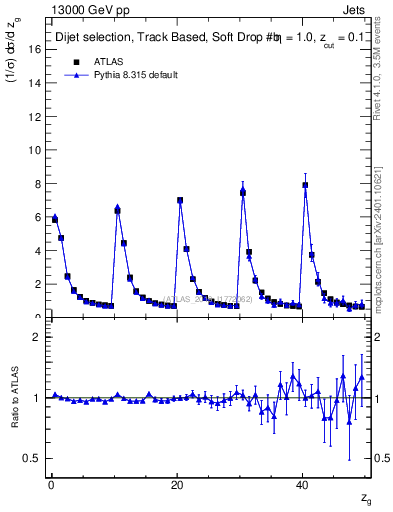 Plot of softdrop.zg in 13000 GeV pp collisions