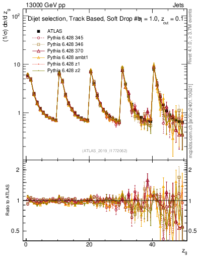 Plot of softdrop.zg in 13000 GeV pp collisions