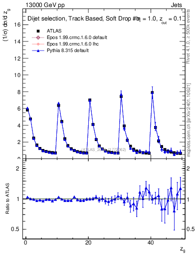 Plot of softdrop.zg in 13000 GeV pp collisions