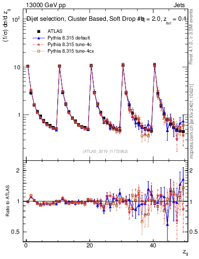Plot of softdrop.zg in 13000 GeV pp collisions
